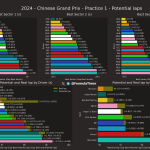 F1 - GP Κίνας 2024, Ταχύτερα sector και ιδανικοί γύροι FP1