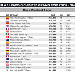 F1 - GP Κίνας 2024, Ταχύτεροι γύροι αγώνα