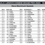 F1 - GP Κίνας 2024, Υψηλότερες ταχύτητες αγώνα