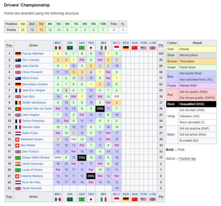 Formula E - E-Prix Μονακό 2024, Βαθμολογία Πρωταθλήματος Οδηγών