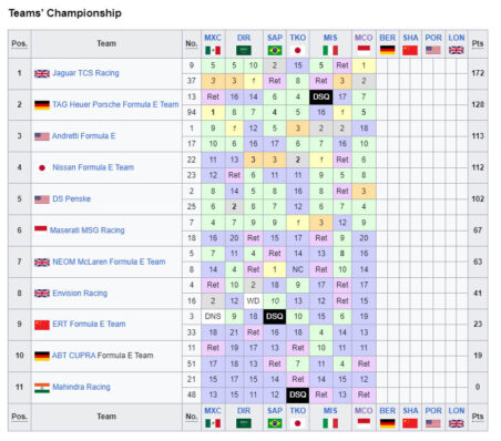 Formula E - E-Prix Μονακό 2024, Βαθμολογία Πρωταθλήματος Ομάδων