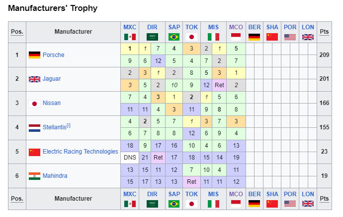 Formula E - E-Prix Μονακό 2024, Βαθμολογία Τροπαίου Κατασκευαστών