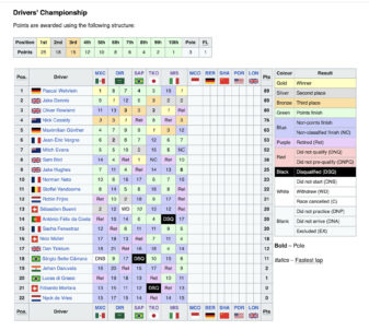 Formula E - Misano 2024, Βαθμολογία Πρωταθλήματος Οδηγών