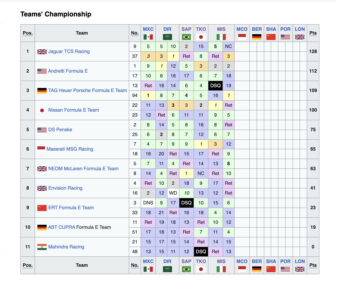 Formula E - Misano 2024, Βαθμολογία Πρωταθλήματος Ομάδων