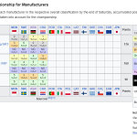 WRC - Ράλλυ Κροατίας 2024, Βαθμολογία Πρωταθλήματος Κατασκευαστών