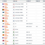 WRC - Ράλλυ Κροατίας 2024, Τελική κατάταξη
