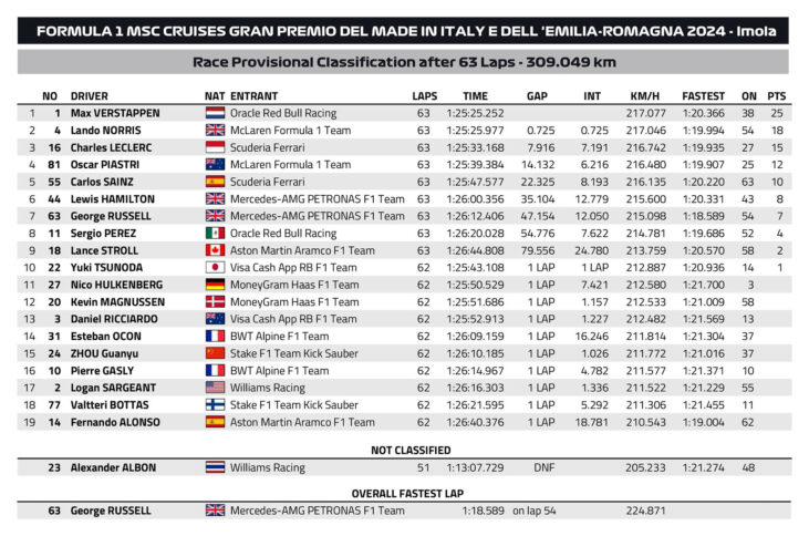 F1 - GP Εμίλια Ρομάνια 2024, Αποτελέσματα αγώνα