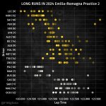 F1 - GP Εμίλια Ρομάνια 2024, Γραφική αναπαράσταση προσομοιώσεων αγώνα FP2
