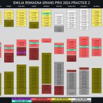 F1 - GP Εμίλια Ρομάνια 2024, Γυρολόγιο FP2 Α