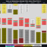 F1 - GP Εμίλια Ρομάνια 2024, Γυρολόγιο FP2 Β