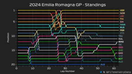 F1 - GP Εμίλια Ρομάνια 2024, Εξέλιξη κατάταξης αγώνα