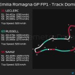 F1 - GP Εμίλια Ρομάνια 2024, Επικράτηση στην πίστα μεταξύ Leclerc - Russell - Sainz στο FP1