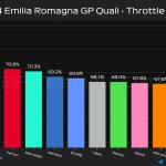 F1 - GP Εμίλια Ρομάνια 2024, Ποσοστό γύρου με τέρμα γκάζι στις κατατακτήριες δοκιμές