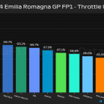 F1 - GP Εμίλια Ρομάνια 2024, Ποσοστό γύρου με τέρμα γκάζι στο FP1