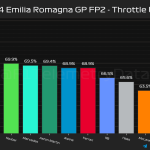 F1 - GP Εμίλια Ρομάνια 2024, Ποσοστό γύρου με τέρμα γκάζι στο FP2