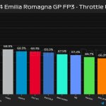 F1 - GP Εμίλια Ρομάνια 2024, Ποσοστό γύρου με τέρμα γκάζι στο FP3