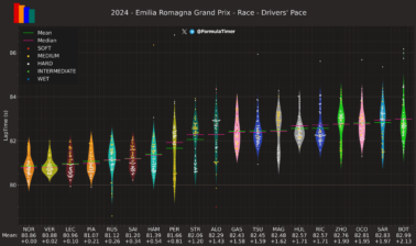 F1 - GP Εμίλια Ρομάνια 2024, Ρυθμός αγώνα