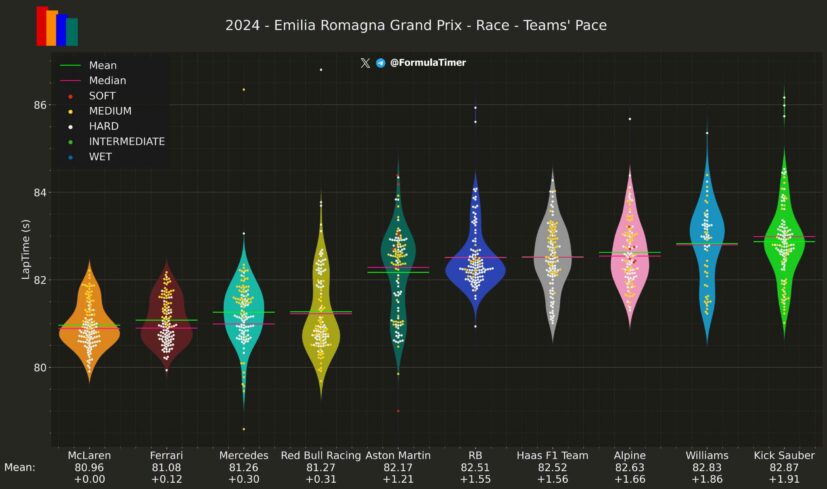 F1 - GP Εμίλια Ρομάνια 2024, Ρυθμός αγώνα ομάδων