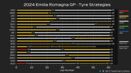 F1 - GP Εμίλια Ρομάνια 2024, Στρατηγικές αγώνα