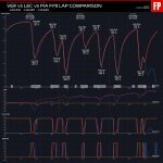 F1 - GP Εμίλια Ρομάνια 2024, Σύγκριση τηλεμετρίας Piastri - Leclerc - Verstappen στο FP3