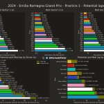 F1 - GP Εμίλια Ρομάνια 2024, Ταχύτερα sector και ιδανικοί γύροι FP1