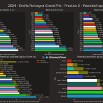 F1 - GP Εμίλια Ρομάνια 2024, Ταχύτερα sector και ιδανικοί γύροι FP2