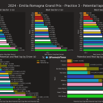 F1 - GP Εμίλια Ρομάνια 2024, Ταχύτερα sector και ιδανικοί γύροι FP3