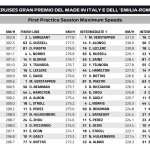 F1 - GP Εμίλια Ρομάνια 2024, Υψηλότερες ταχύτητες FP1