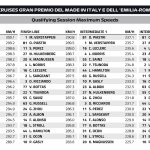 F1 - GP Εμίλια Ρομάνια 2024, Υψηλότερες ταχύτητες κατατακτήριων δοκιμών