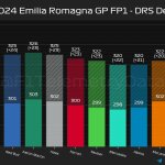 F1 - GP Εμίλια Ρομάνια 2024, Υψηλότερες ταχύτητες με και χωρίς DRS στο FP1