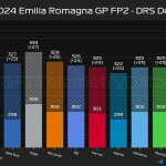 F1 - GP Εμίλια Ρομάνια 2024, Υψηλότερες ταχύτητες με και χωρίς DRS στο FP2