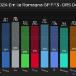 F1 - GP Εμίλια Ρομάνια 2024, Υψηλότερες ταχύτητες με και χωρίς DRS στο FP3