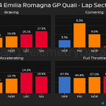 F1 - GP Εμίλια Ρομάνια 2024, ποσοστό γύρου στα φρένα, στρίβοντας, επιταχύνοντας και με τέρμα γκάζι στις κατατακτήριες δοκιμές