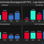 F1 - GP Εμίλια Ρομάνια 2024, ποσοστό γύρου στα φρένα, στρίβοντας, επιταχύνοντας και με τέρμα γκάζι στο FP1