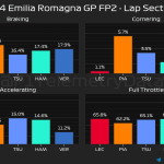 F1 - GP Εμίλια Ρομάνια 2024, ποσοστό γύρου στα φρένα, στρίβοντας, επιταχύνοντας και με τέρμα γκάζι στο FP2