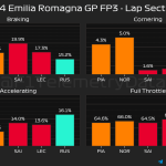F1 - GP Εμίλια Ρομάνια 2024, ποσοστό γύρου στα φρένα, στρίβοντας, επιταχύνοντας και με τέρμα γκάζι στο FP3