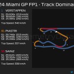 F1 - GP Μαϊάμι 2024, FP1 Επικράτηση στην πίστα μεταξύ Verstappen, Piastri, Sainz, Russell