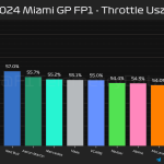 F1 - GP Μαϊάμι 2024, FP1 ποσοστό γύρου με τέρμα γκάζι
