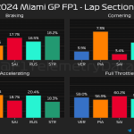 F1 - GP Μαϊάμι 2024, FP1 ποσοστό γύρου στα φρένα, στρίβοντας, επιταχύνοντας και με τέρμα γκάζι