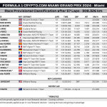 F1 - GP Μαϊάμι 2024, Αποτελέσματα αγώνα