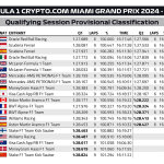 F1 - GP Μαϊάμι 2024, Αποτελέσματα κατατακτήριων δοκιμών