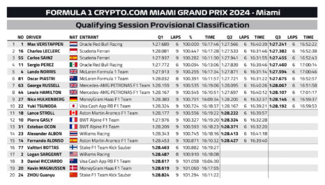 F1 - GP Μαϊάμι 2024, Αποτελέσματα κατατακτήριων δοκιμών