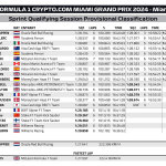 F1 - GP Μαϊάμι 2024, Αποτελέσματα κατατακτήριων δοκιμών σπριντ