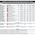 F1 - GP Μαϊάμι 2024, Αποτελέσματα σπριντ