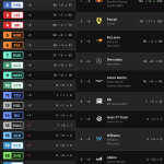 F1 - GP Μαϊάμι 2024, Βαθμολογία Πρωταθλημάτων Οδηγών και Κατασκευαστών μετά το σπριντ