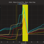 F1 - GP Μαϊάμι 2024, Διαφορά από το νικητή