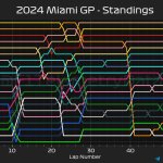 F1 - GP Μαϊάμι 2024, Εξέλιξη κατάταξης