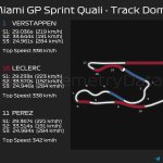 F1 - GP Μαϊάμι 2024, Κατατακτήριες δοκιμές σπριντ - Επικράτηση στην πίστα μεταξύ Verstappen - Leclerc - Perez