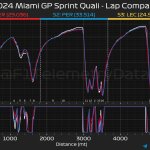 F1 - GP Μαϊάμι 2024, Κατατακτήριες δοκιμές σπριντ - Σύγκριση τηλεμετρίας Verstappen - Leclerc - Perez