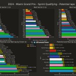 F1 - GP Μαϊάμι 2024, Κατατακτήριες δοκιμές σπριντ - Ταχύτερα sector και ιδανικοί γύροι